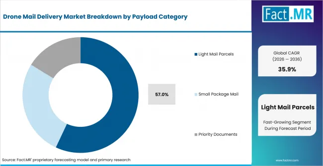 Drone Mail Delivery Market   Analysis By Payload Category